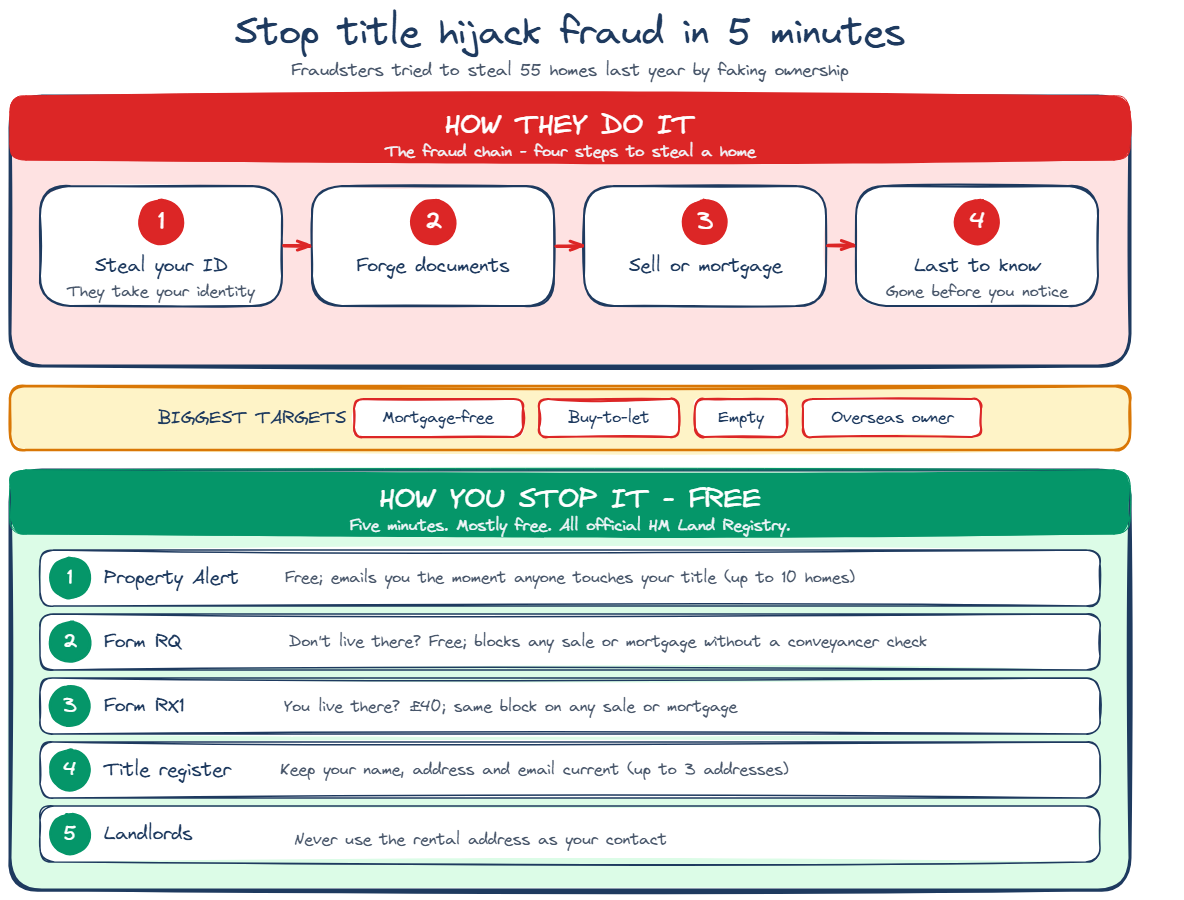 Stop Landregistry Title Fraud