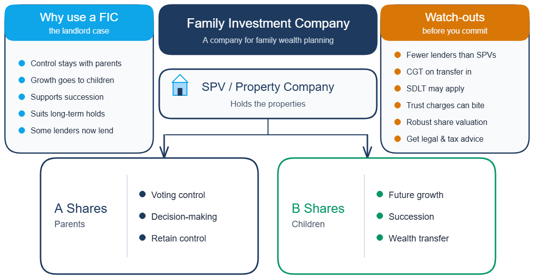 Family Investment Company Infographic