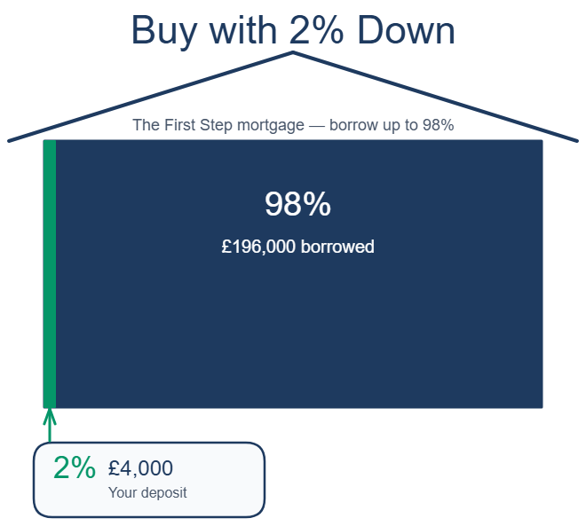 2% Deposit Mortgage Infographic