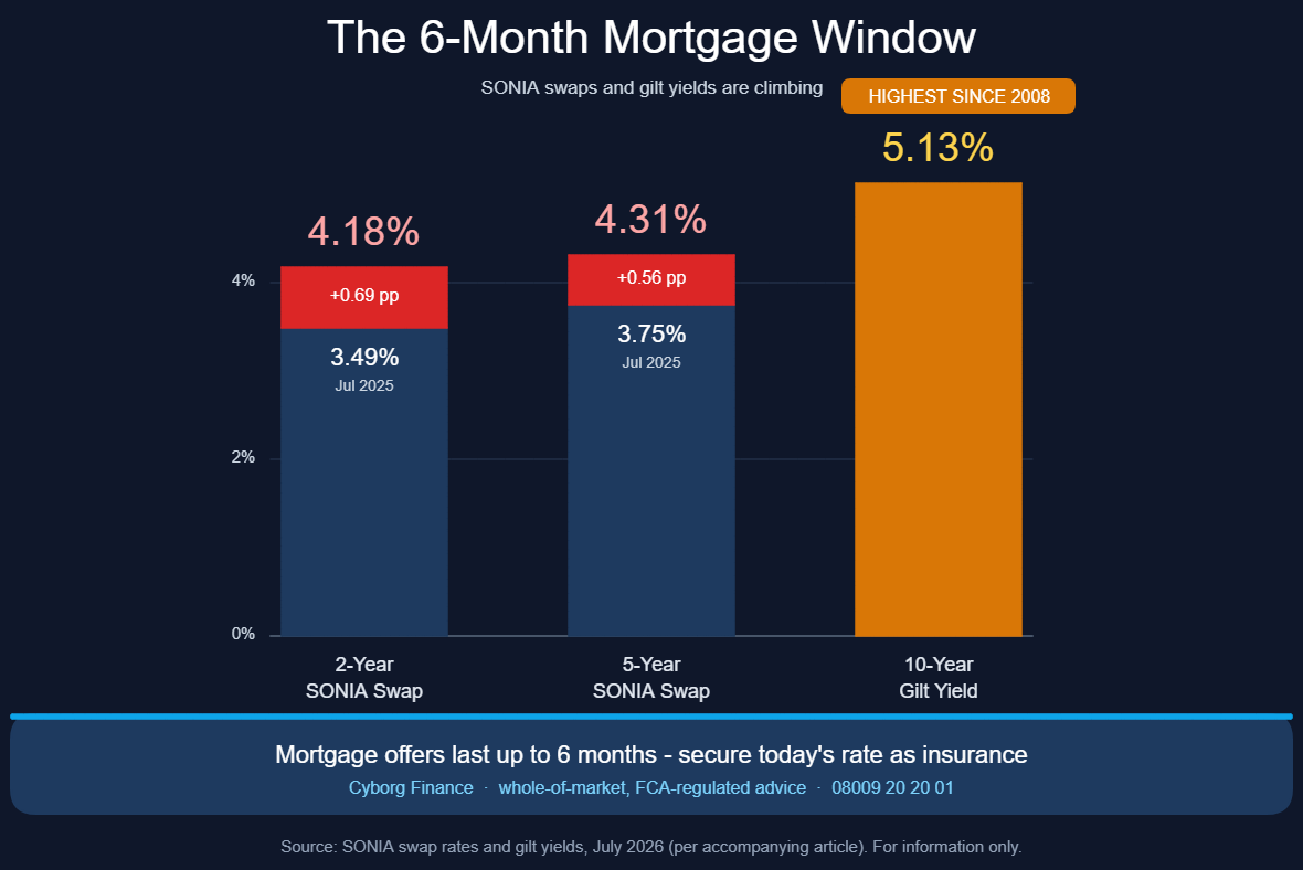 SWAP Rates Rising
