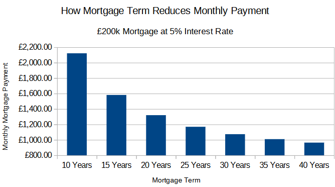 How Mortgage Term Reduces Monthly Mortgage Payment Graph Showing Mortgage Payments Decrease as mortgage Term Increaes