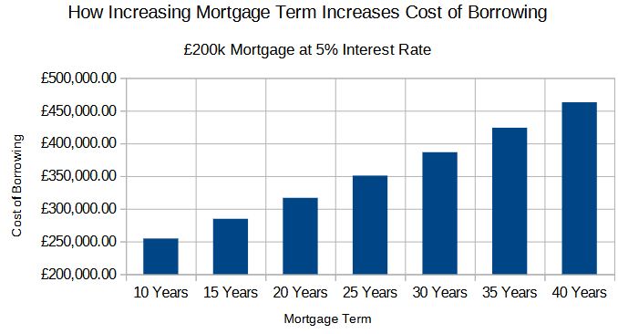 How Mortgage Term Reduces Monthly Mortgage Payment Graph Showing Total Repayment Increases with the Mortgage Term Increaes